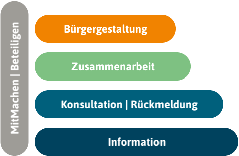 Stufen Abbildung - Bürgergestaltung, Zusammenarbeit, Konsultation, Information